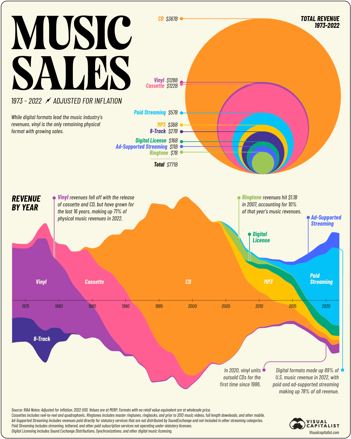 charting music industry revenues by format.