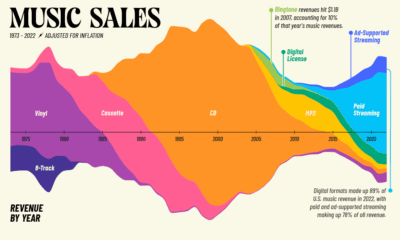 charting the music industry's revenues by format.