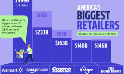 A bar chart showing total sales of the biggest retailers in the U.S., both in America and the rest of the world.