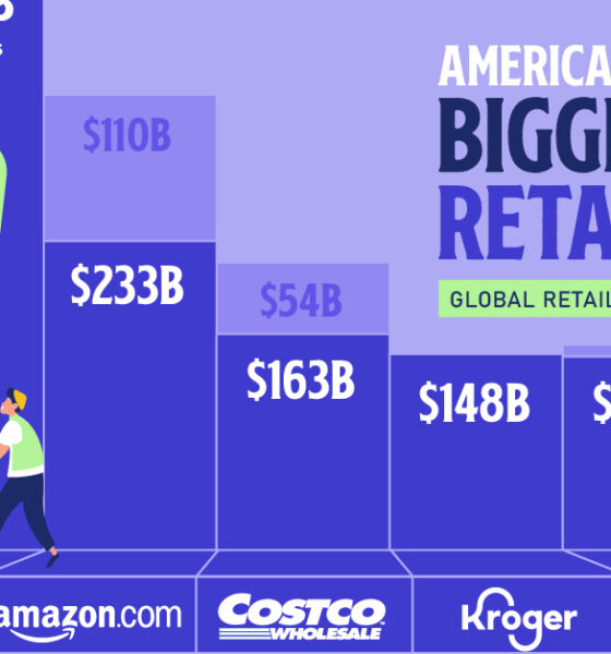 A bar chart showing total sales of the biggest retailers in the U.S., both in America and the rest of the world.