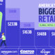 A bar chart showing total sales of the biggest retailers in the U.S., both in America and the rest of the world.