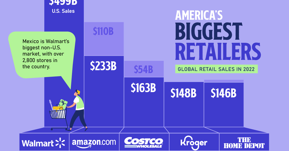 A bar chart showing total sales of the biggest retailers in the U.S., both in America and the rest of the world.