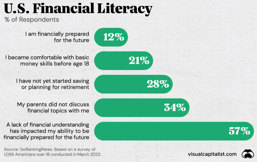 U.S. Financial Literacy 