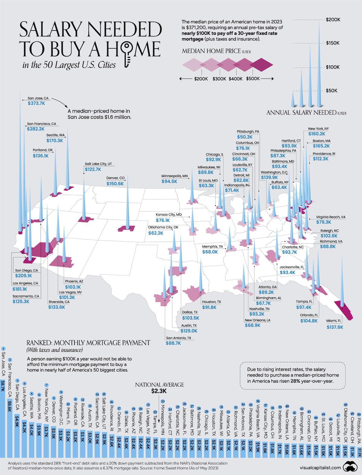A map of the U.S. with the median home price as well as the salary needed to own a home 50 American cities.