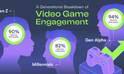 shareable for a generational breakdown of video game engagement