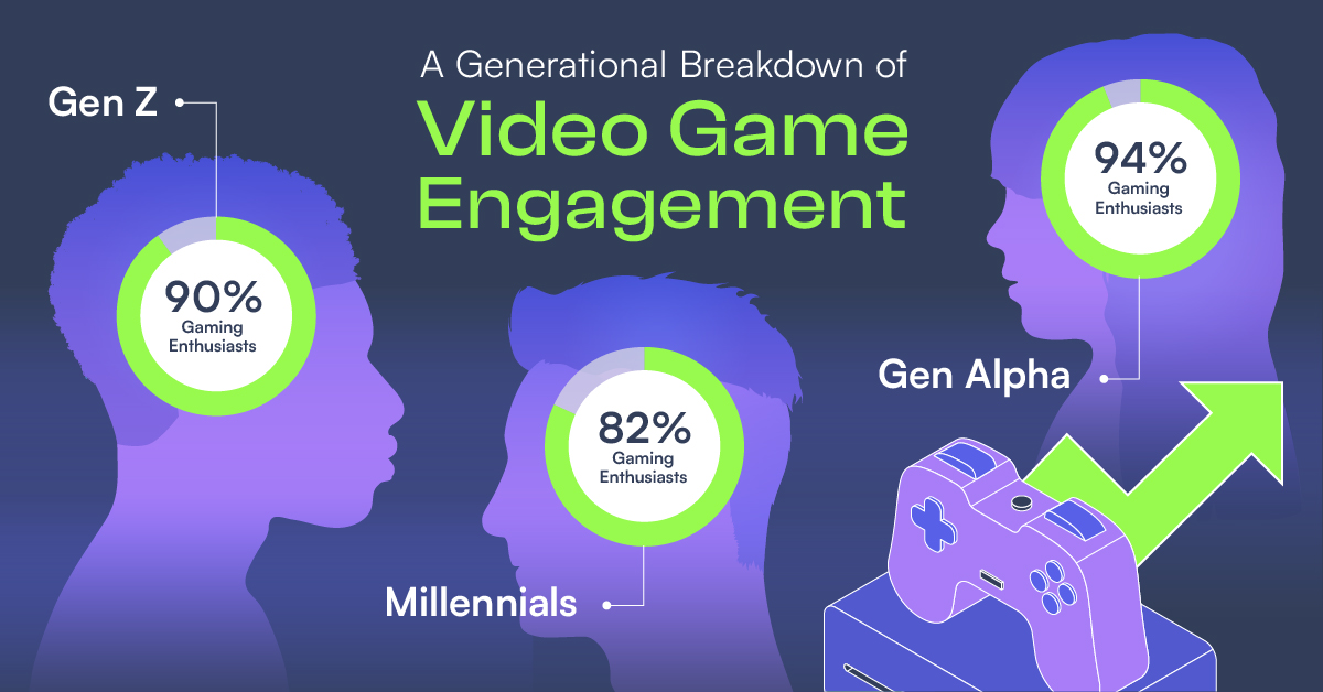shareable for a generational breakdown of video game engagement
