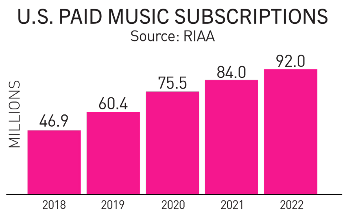This RIAA chart shows the music industry's paid subscriptions