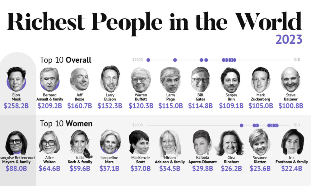 World Richest man rank 1st to 1000