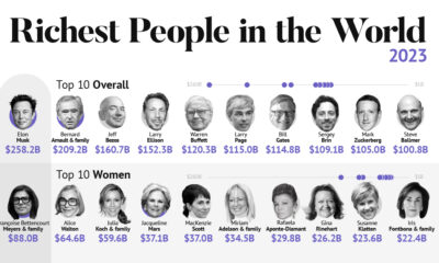 Richest People in the World in 2023