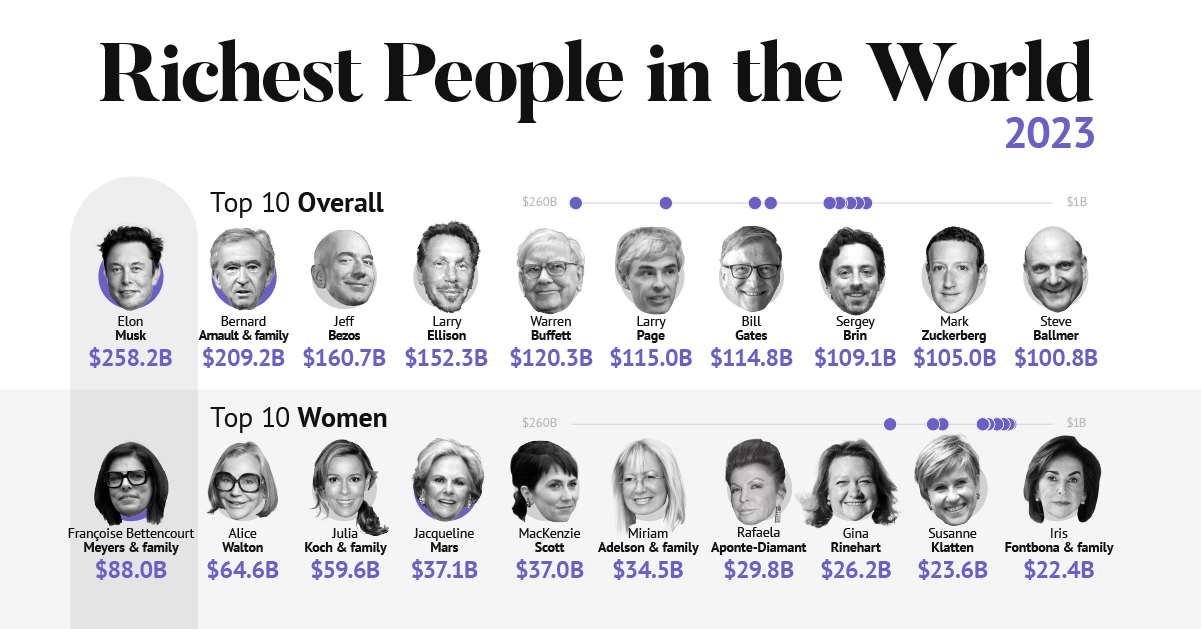 Top 10 Richest People In The World 2023