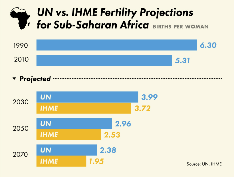 Sub-Saharan Africa Fertility Rates