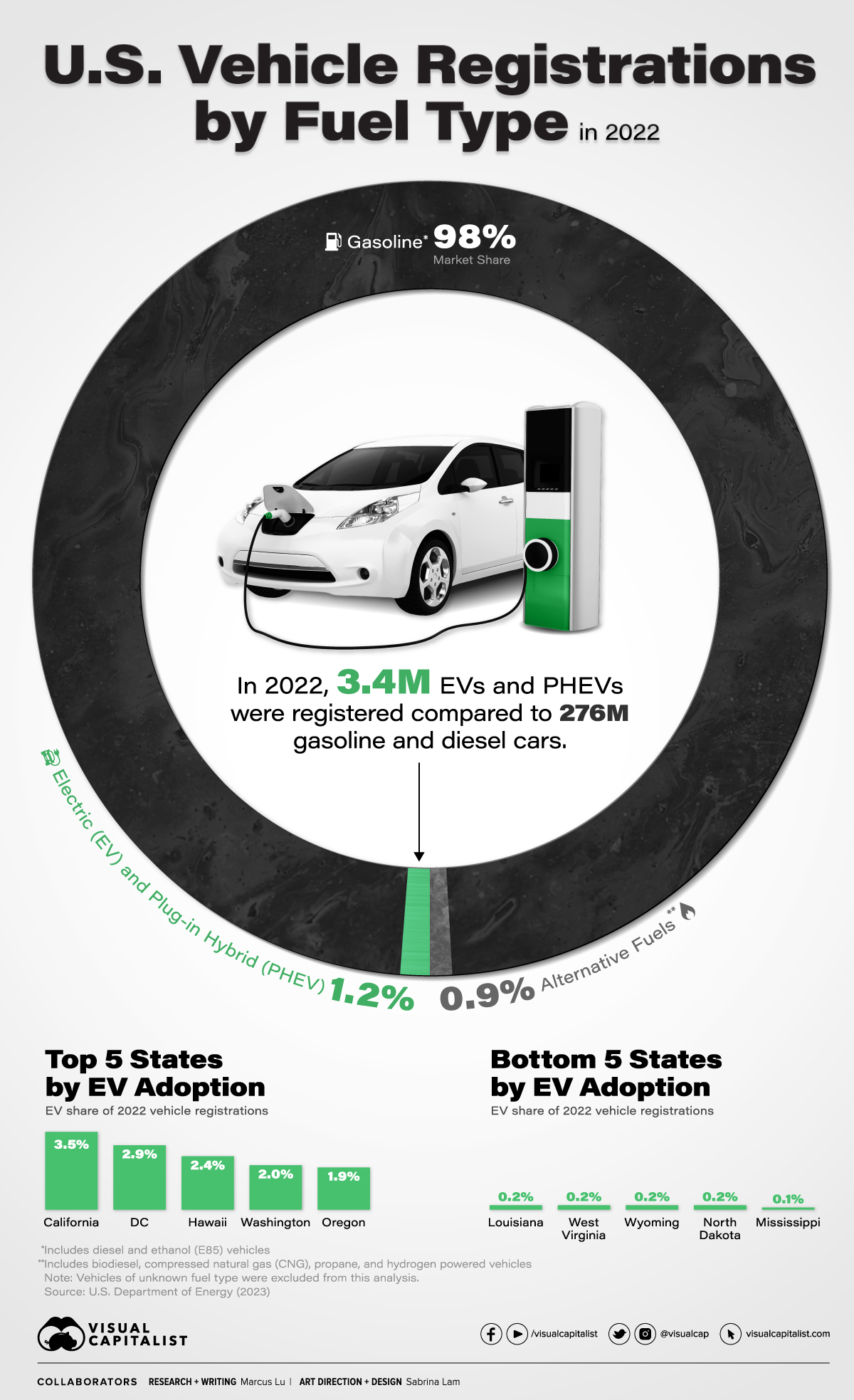 EV Market Share in the U.S.