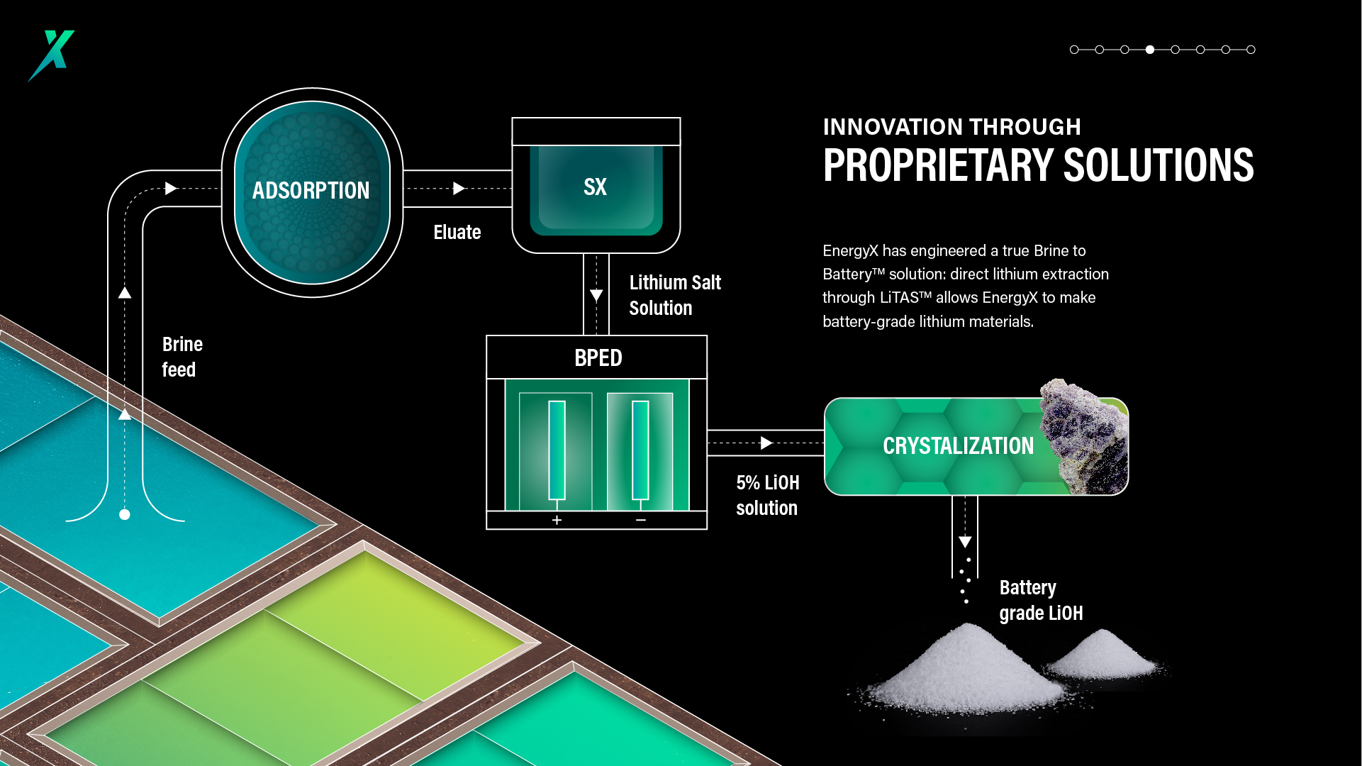 EnergyX lithium supply chain process.