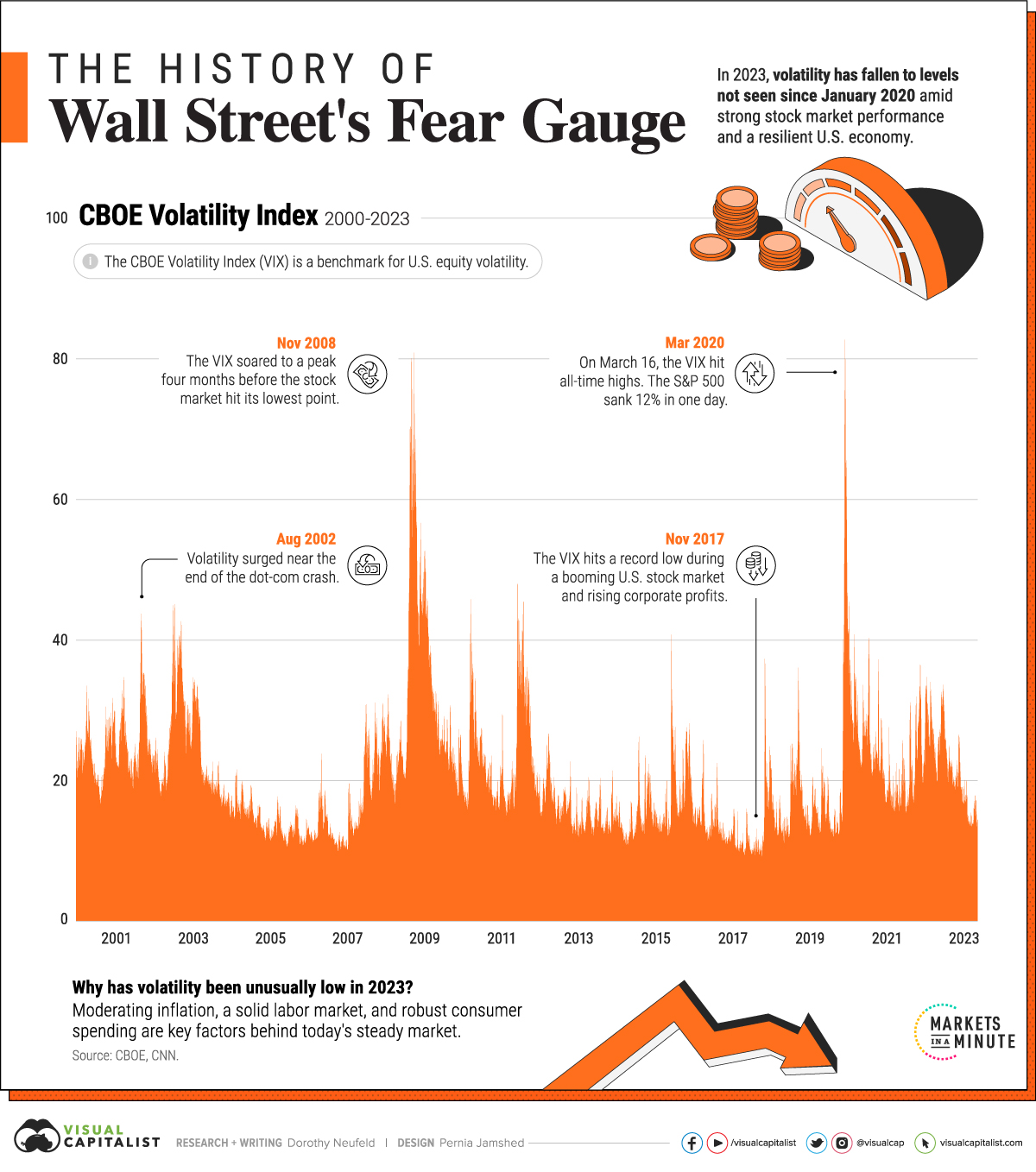 Market Volatility at its Lowest Point Since 2020