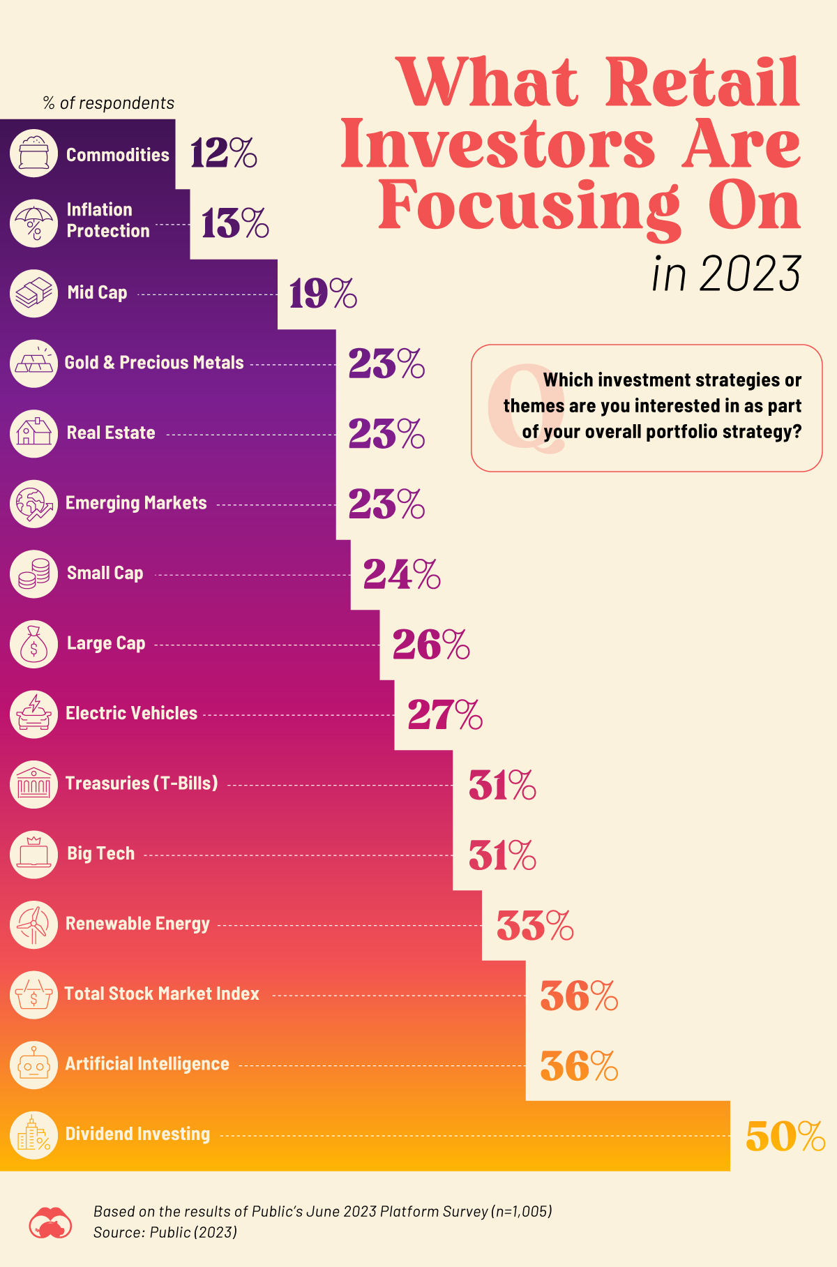 A cropped bar chart showing the various options retail investors picked as part of their strategy for the second half of 2023.