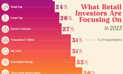 A cropped bar chart showing the various options retail investors picked as part of their strategy for the second half of 2023.