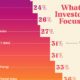 A cropped bar chart showing the various options retail investors picked as part of their strategy for the second half of 2023.