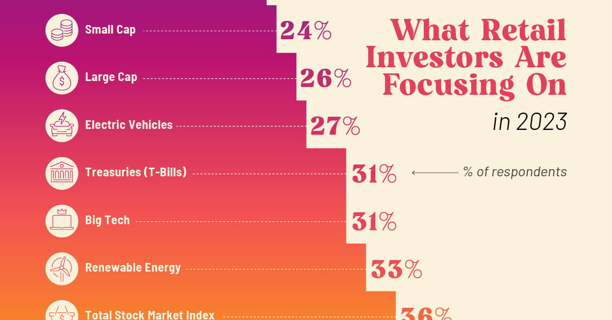 A cropped bar chart showing the various options retail investors picked as part of their strategy for the second half of 2023.