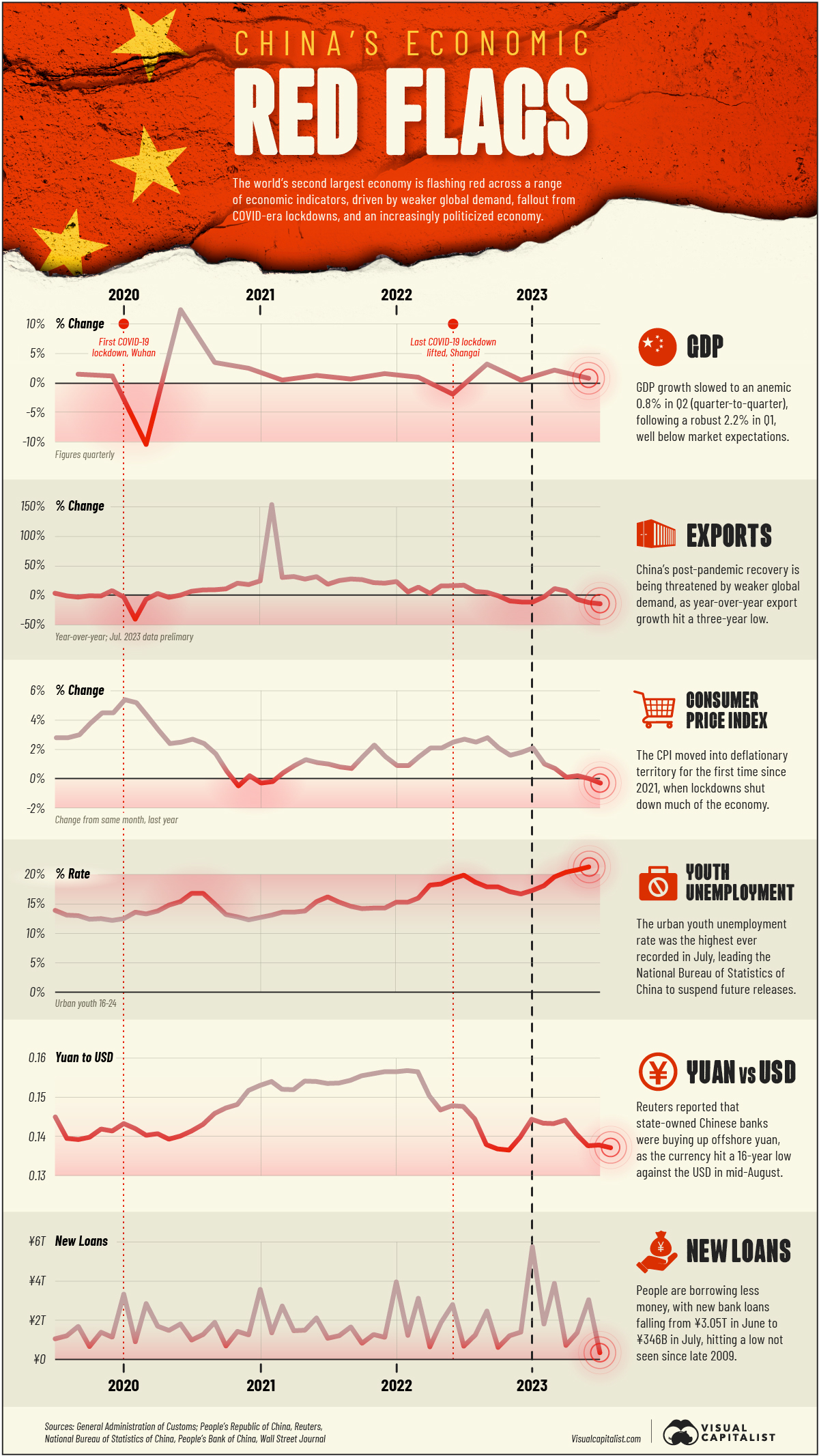 Charted: Six Red Flags Pointing to China's Economy Slowing Down