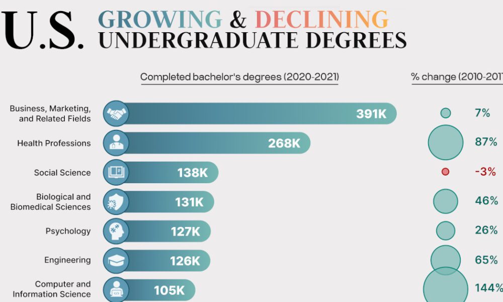 University Education Archives Visual Capitalist