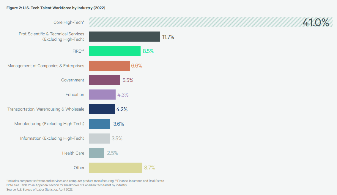 Visualizing the Biggest Tech Talent Hubs in the U.S. and Canada