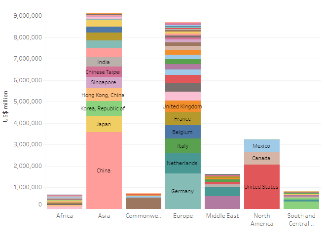 Exports by country, by region