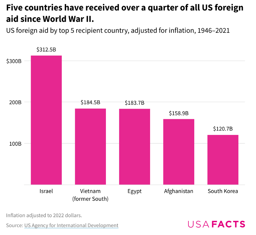 us foreign aid, top 5 countries over time