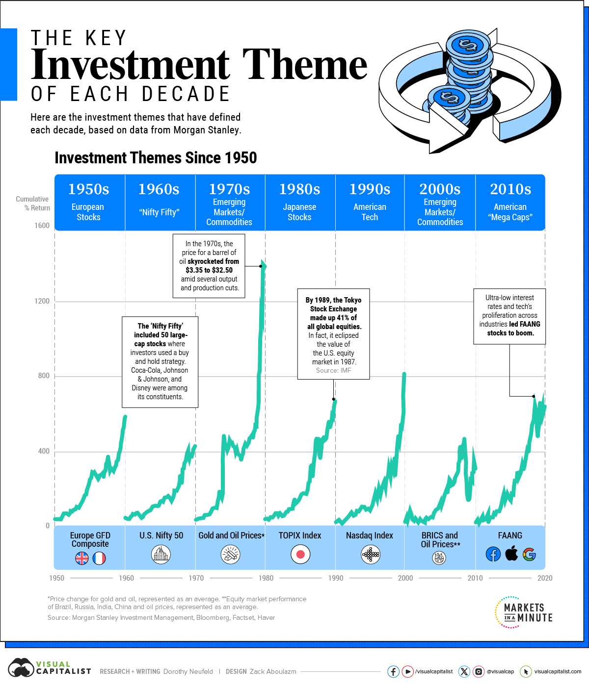 The Key Investment Theme of Each Decade (1950-Today)