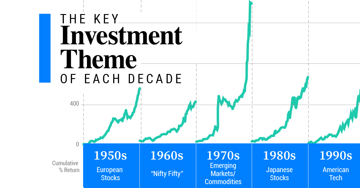 The Key Investment Theme of Each Decade (1950-Today)