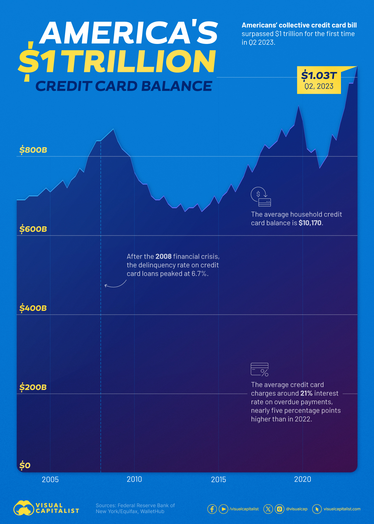 America's $1 trillion Credit Card debt