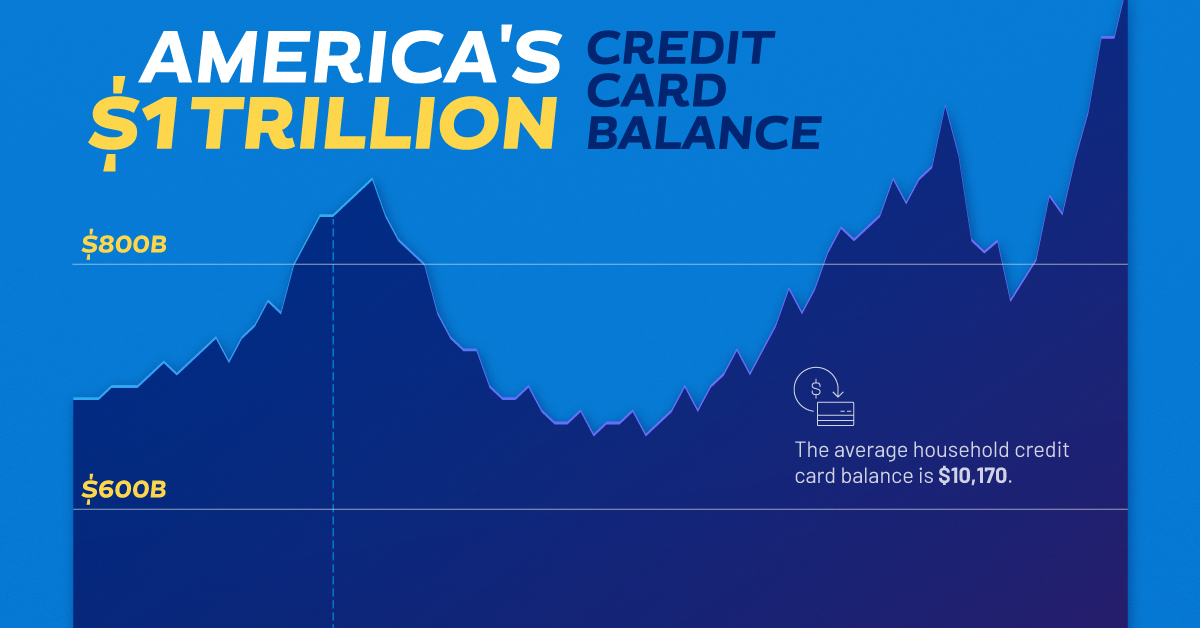 America's $1 trillion Credit Card Balance debt