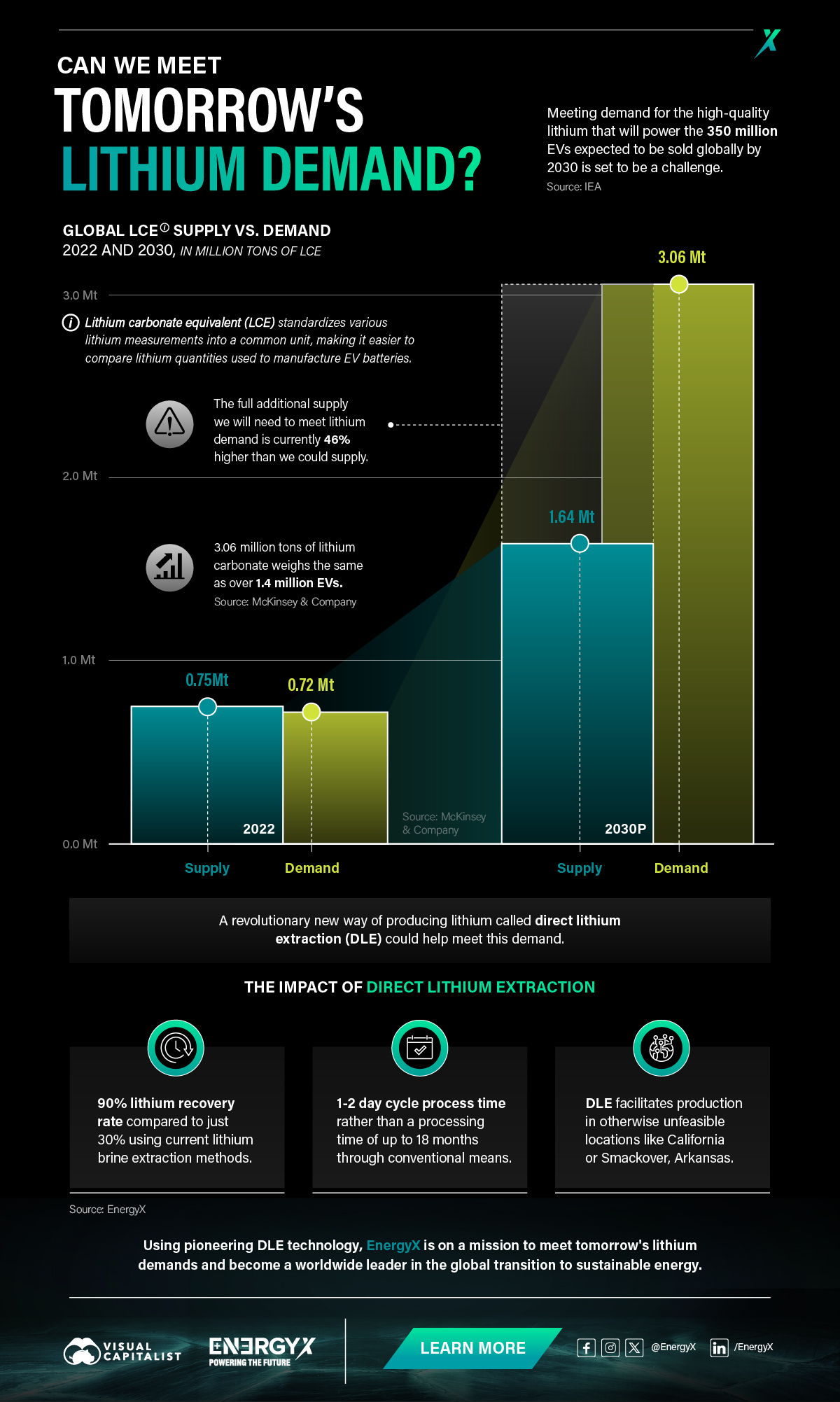 graphic showing lithium demand growth by 2030