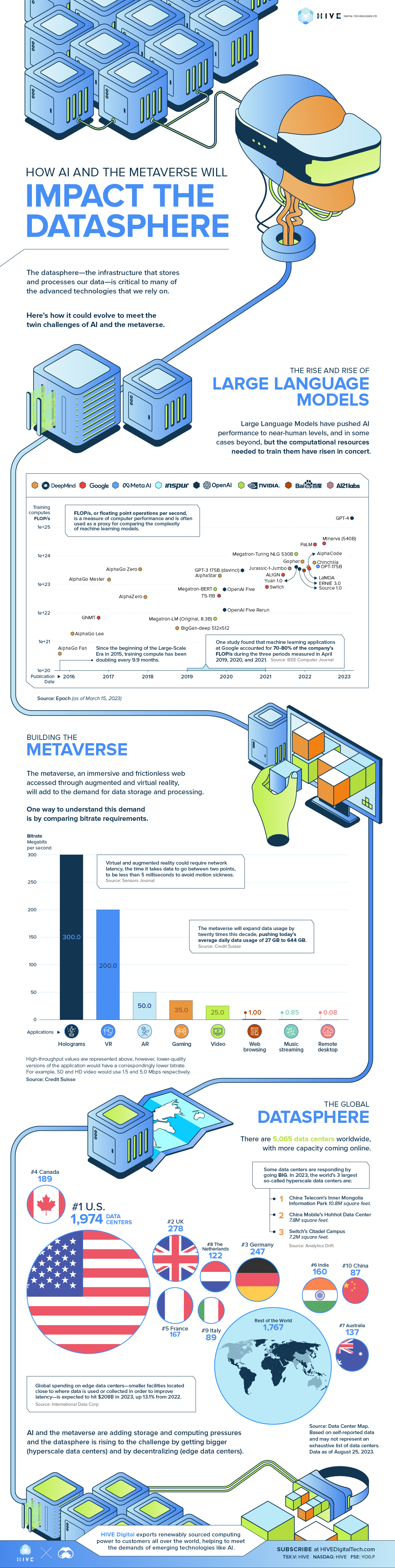 Infographic showing how AI, because of the ever-increasing demands of training compute, and the metaverse, with the large amount of data it will produce, will impact data centers, which are either getting ever larger, or decentralizing along the lines of Edge Computing.