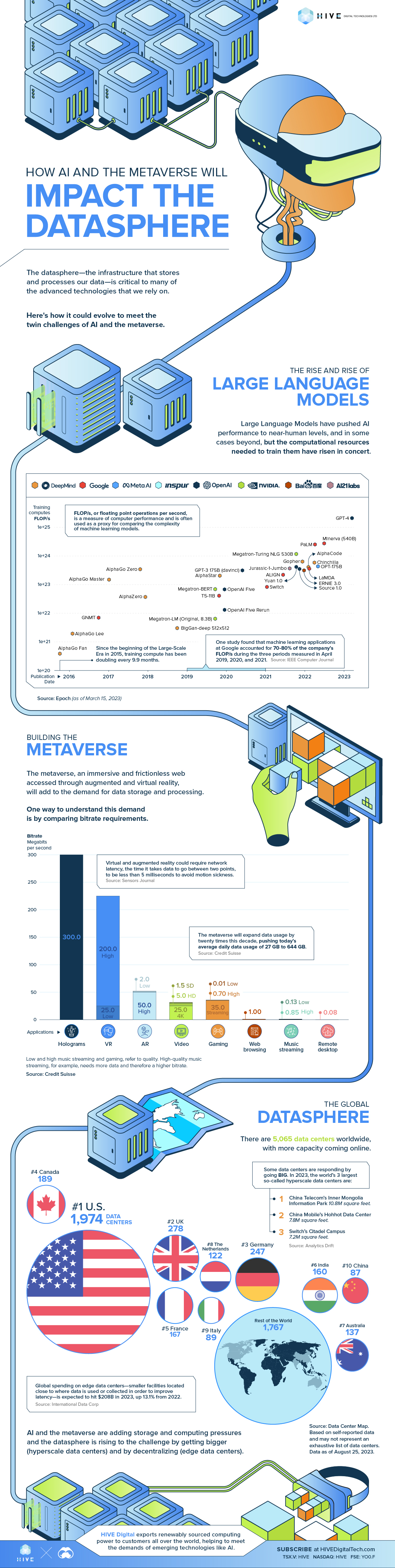 Infographic showing how AI, because of the ever-increasing demands of training compute, and the metaverse, with the large amount of data it will produce, will impact data centers, which are either getting ever larger, or decentralizing along the lines of Edge Computing.