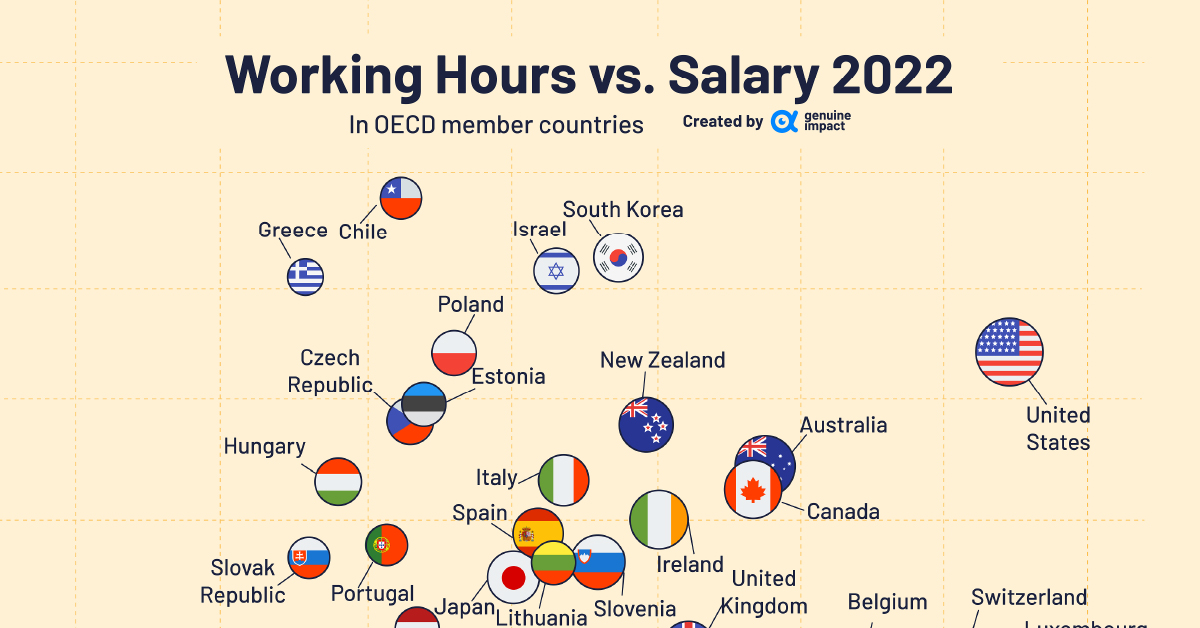 A cropped chart with the average number of working hours per week, with a typical weekly wage in 35 OECD countries.