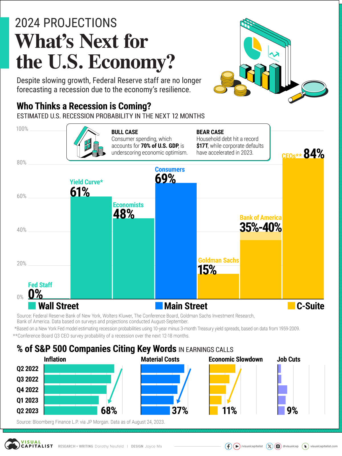 Differing US Recession Projections For 2024, Visualized Digg