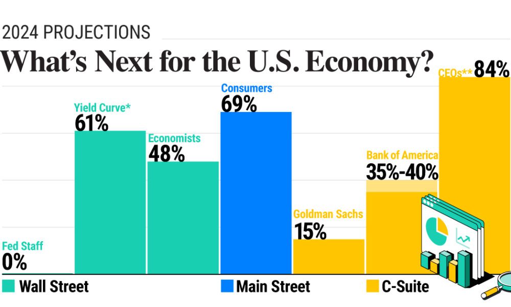 The global economy will perform better than many expect in 2024