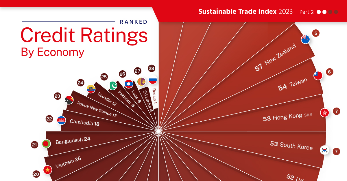 Ranking the Credit Ratings of Major Economies