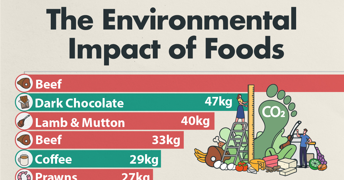 How Bad Are Bananas - The Big Carbon Footprint Game - How Bad are