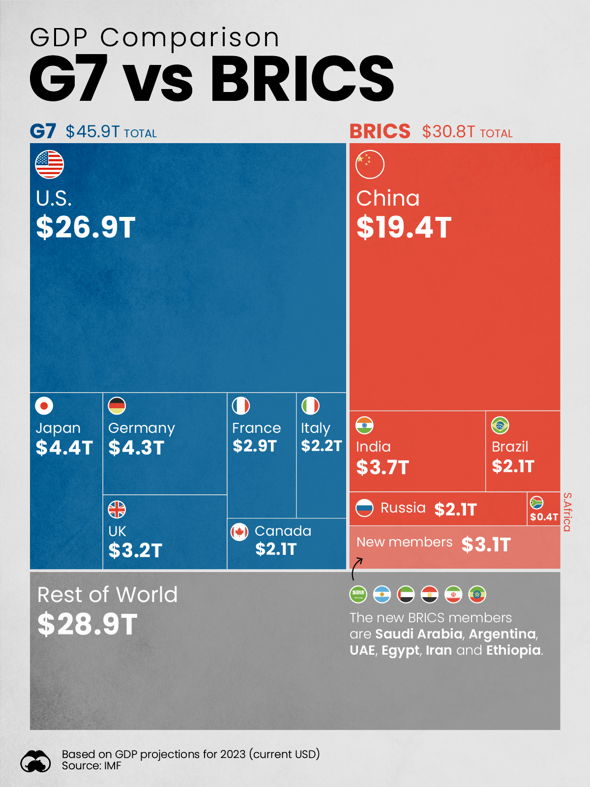 金砖国家 GDP 与七国集团 GDP（以美元计）的可视化比较。