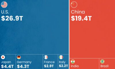 比较金砖国家和七国集团 GDP（以美元计）的裁剪可视化