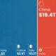 Cropped visualization comparing BRICS and G7 GDP in U.S. dollars