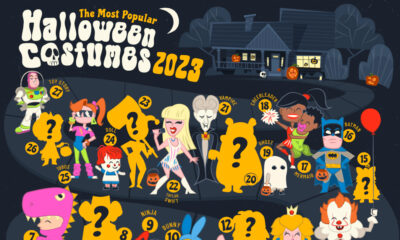 Most popular Halloween costumes of 2023