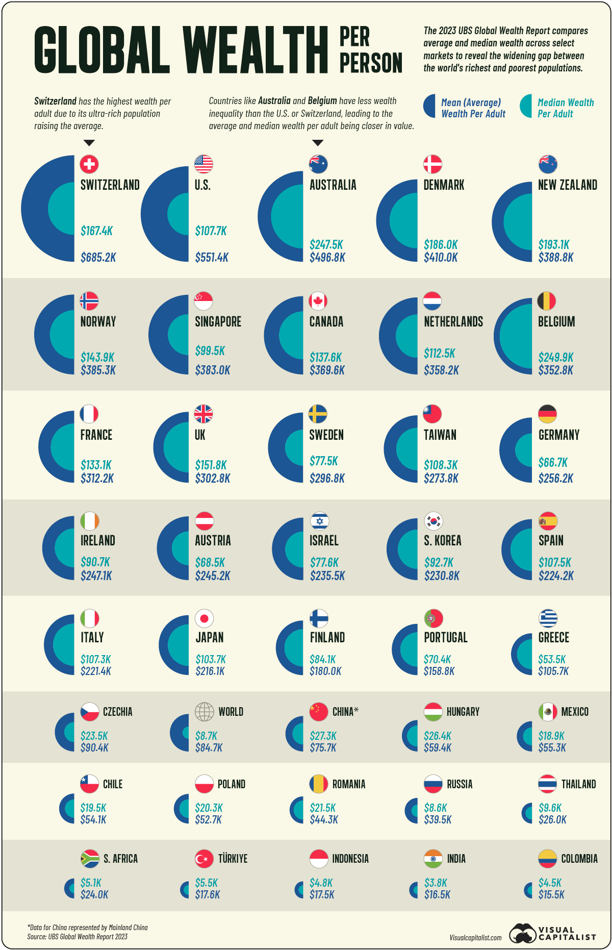  Visualizing the Top Countries by Wealth per Person 