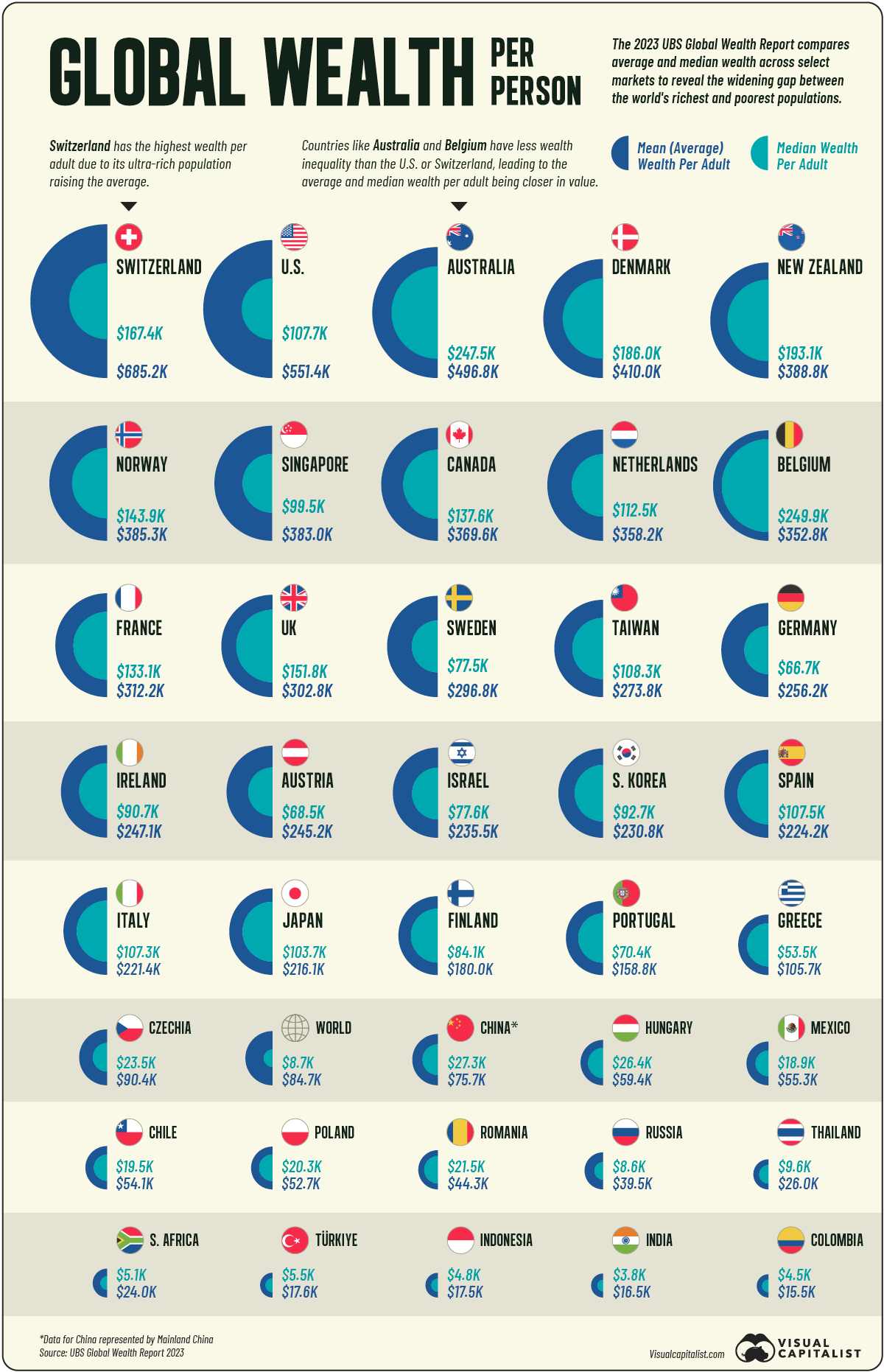 Visualizing the Top Countries by Wealth per Person
