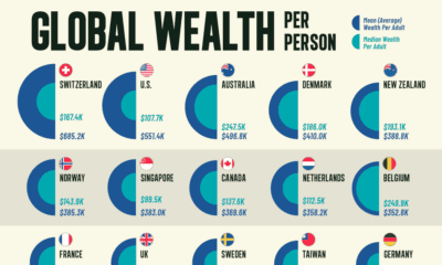 Visualizing the Top Countries by Wealth per Person