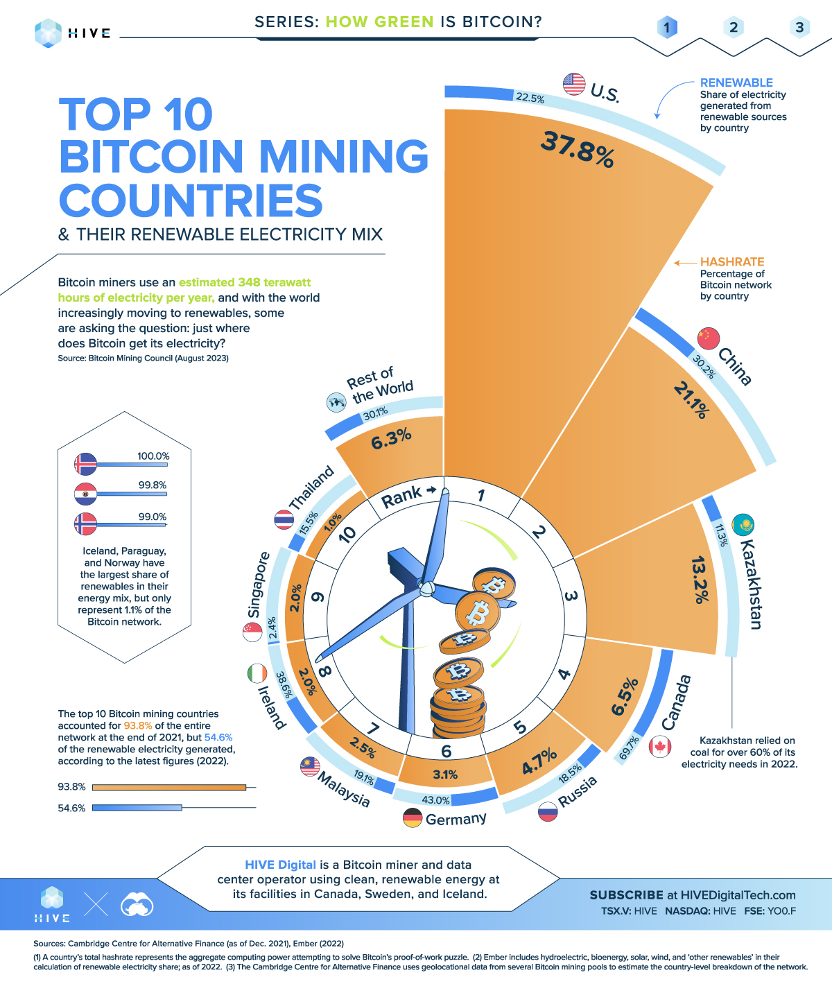 Infographic showing the top 10 countries for Bitcoin mining, led by the U.S. Kazakhstan, and China, and their renewable electricity mix. Only China, Canada, Germany, and Ireland had renewable mixes above the global average of 30%.