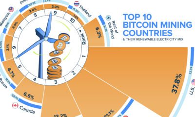 Teaser to an infographic showing the top 10 countries for Bitcoin mining, led by the U.S. Kazakhstan, and China, and their renewable electricity mix. Only China, Canada, Germany, and Ireland had renewable mixes above the global average of 30%.