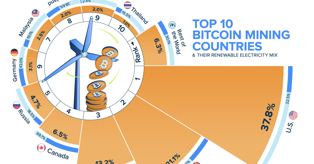 Teaser to an infographic showing the top 10 countries for Bitcoin mining, led by the U.S. Kazakhstan, and China, and their renewable electricity mix. Only China, Canada, Germany, and Ireland had renewable mixes above the global average of 30%.