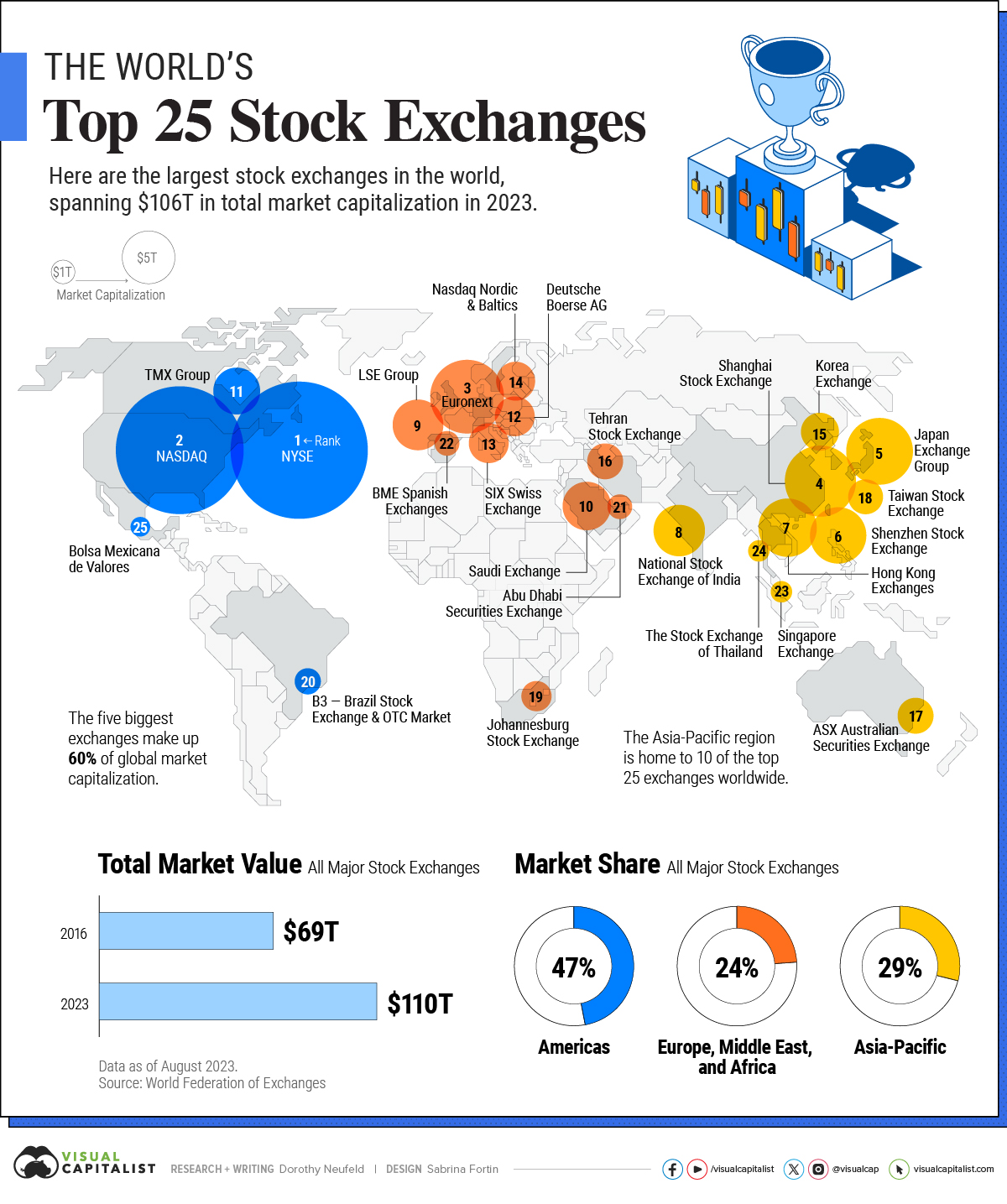 Mapped: The Largest Stock Exchanges in the World